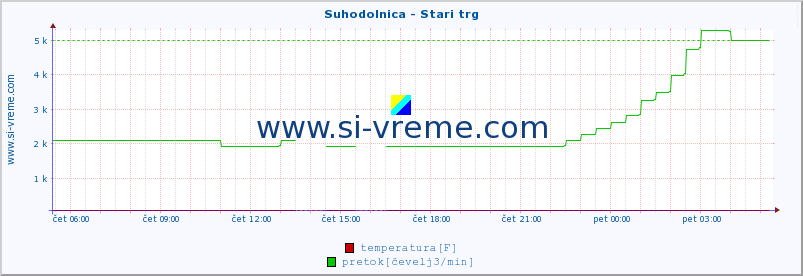 POVPREČJE :: Suhodolnica - Stari trg :: temperatura | pretok | višina :: zadnji dan / 5 minut.