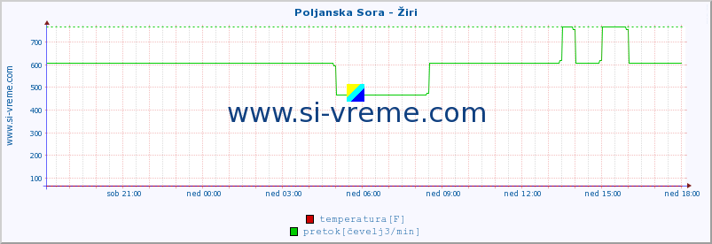 POVPREČJE :: Poljanska Sora - Žiri :: temperatura | pretok | višina :: zadnji dan / 5 minut.