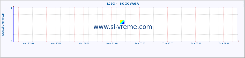  ::  LJIG -  BOGOVAĐA :: height |  |  :: last day / 5 minutes.