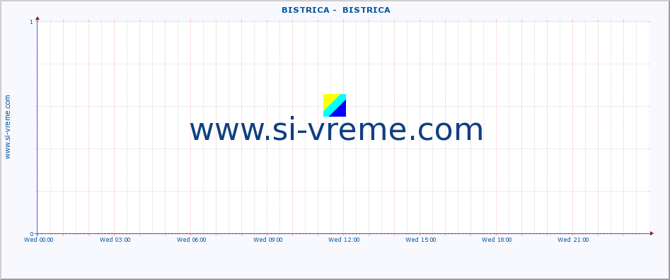  ::  BISTRICA -  BISTRICA :: height |  |  :: last day / 5 minutes.