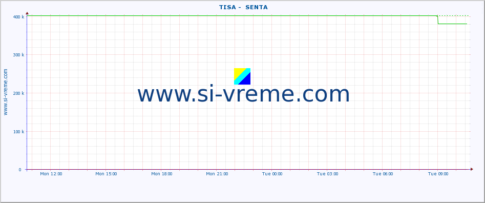  ::  TISA -  SENTA :: height |  |  :: last day / 5 minutes.