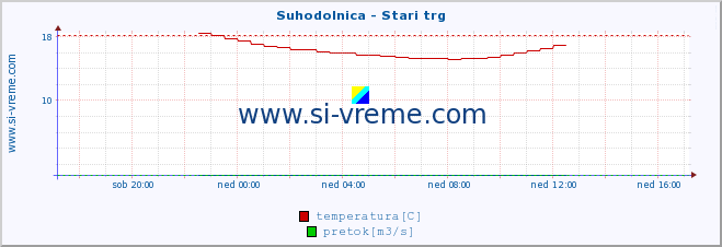 POVPREČJE :: Suhodolnica - Stari trg :: temperatura | pretok | višina :: zadnji dan / 5 minut.