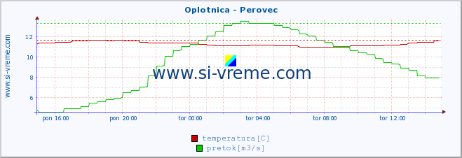 POVPREČJE :: Oplotnica - Perovec :: temperatura | pretok | višina :: zadnji dan / 5 minut.