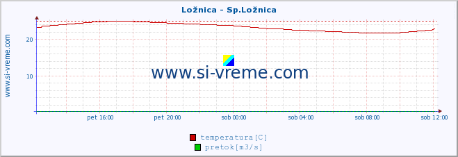 POVPREČJE :: Ložnica - Sp.Ložnica :: temperatura | pretok | višina :: zadnji dan / 5 minut.