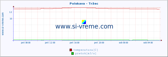 POVPREČJE :: Polskava - Tržec :: temperatura | pretok | višina :: zadnji dan / 5 minut.