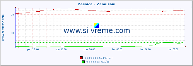 POVPREČJE :: Pesnica - Zamušani :: temperatura | pretok | višina :: zadnji dan / 5 minut.