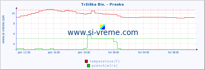 POVPREČJE :: Tržiška Bis. - Preska :: temperatura | pretok | višina :: zadnji dan / 5 minut.