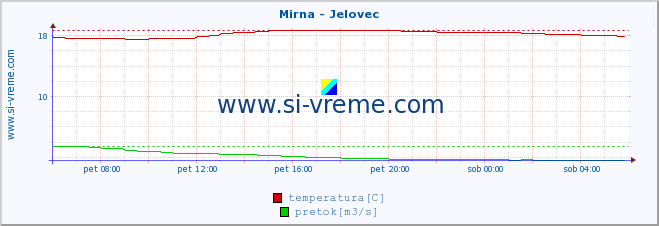 POVPREČJE :: Mirna - Jelovec :: temperatura | pretok | višina :: zadnji dan / 5 minut.