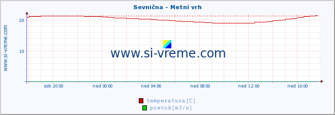 POVPREČJE :: Sevnična - Metni vrh :: temperatura | pretok | višina :: zadnji dan / 5 minut.