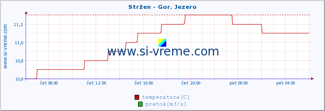 POVPREČJE :: Stržen - Gor. Jezero :: temperatura | pretok | višina :: zadnji dan / 5 minut.