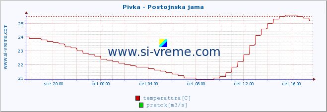 POVPREČJE :: Pivka - Postojnska jama :: temperatura | pretok | višina :: zadnji dan / 5 minut.