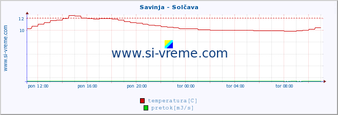 POVPREČJE :: Savinja - Solčava :: temperatura | pretok | višina :: zadnji dan / 5 minut.