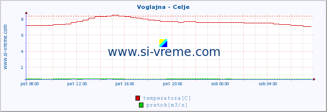 POVPREČJE :: Voglajna - Celje :: temperatura | pretok | višina :: zadnji dan / 5 minut.