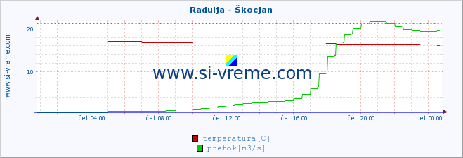 POVPREČJE :: Radulja - Škocjan :: temperatura | pretok | višina :: zadnji dan / 5 minut.