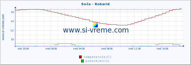 POVPREČJE :: Soča - Kobarid :: temperatura | pretok | višina :: zadnji dan / 5 minut.