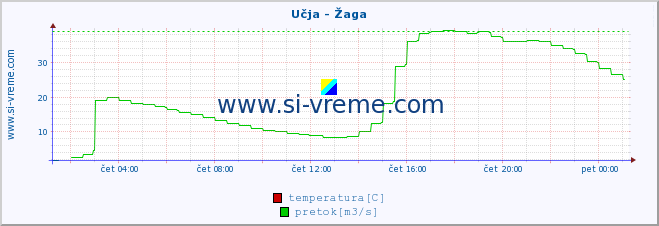 POVPREČJE :: Učja - Žaga :: temperatura | pretok | višina :: zadnji dan / 5 minut.