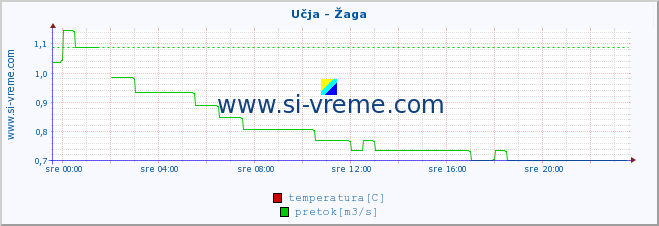 POVPREČJE :: Učja - Žaga :: temperatura | pretok | višina :: zadnji dan / 5 minut.