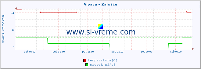 POVPREČJE :: Vipava - Zalošče :: temperatura | pretok | višina :: zadnji dan / 5 minut.