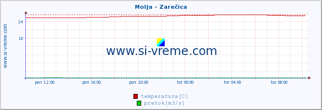 POVPREČJE :: Molja - Zarečica :: temperatura | pretok | višina :: zadnji dan / 5 minut.