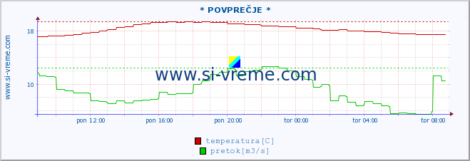 POVPREČJE :: * POVPREČJE * :: temperatura | pretok | višina :: zadnji dan / 5 minut.