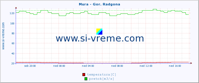 POVPREČJE :: Mura - Gor. Radgona :: temperatura | pretok | višina :: zadnji dan / 5 minut.