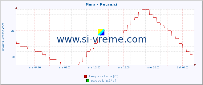 POVPREČJE :: Mura - Petanjci :: temperatura | pretok | višina :: zadnji dan / 5 minut.