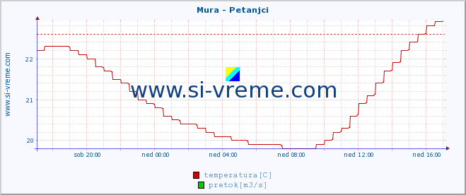 POVPREČJE :: Mura - Petanjci :: temperatura | pretok | višina :: zadnji dan / 5 minut.