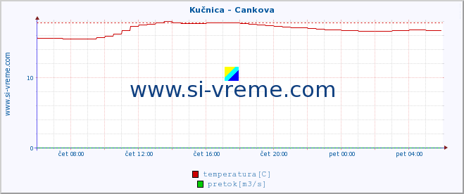 POVPREČJE :: Kučnica - Cankova :: temperatura | pretok | višina :: zadnji dan / 5 minut.