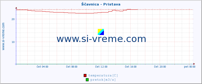 POVPREČJE :: Ščavnica - Pristava :: temperatura | pretok | višina :: zadnji dan / 5 minut.