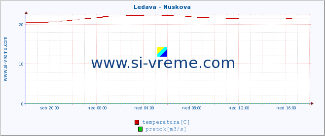 POVPREČJE :: Ledava - Nuskova :: temperatura | pretok | višina :: zadnji dan / 5 minut.