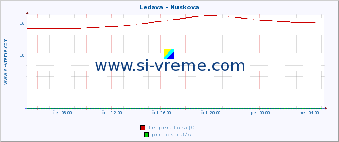 POVPREČJE :: Ledava - Nuskova :: temperatura | pretok | višina :: zadnji dan / 5 minut.