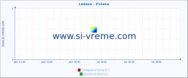 POVPREČJE :: Ledava - Polana :: temperatura | pretok | višina :: zadnji dan / 5 minut.