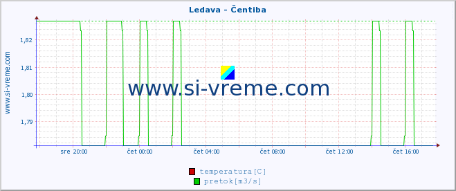 POVPREČJE :: Ledava - Čentiba :: temperatura | pretok | višina :: zadnji dan / 5 minut.