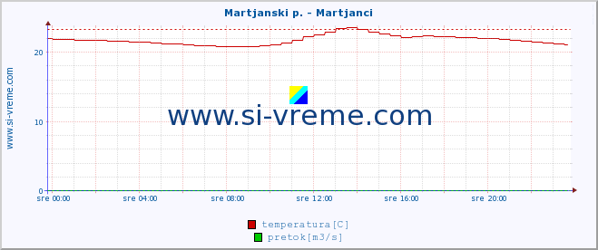 POVPREČJE :: Martjanski p. - Martjanci :: temperatura | pretok | višina :: zadnji dan / 5 minut.