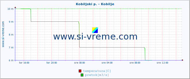 POVPREČJE :: Kobiljski p. - Kobilje :: temperatura | pretok | višina :: zadnji dan / 5 minut.