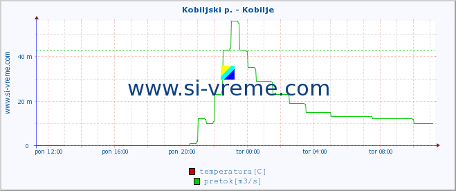 POVPREČJE :: Kobiljski p. - Kobilje :: temperatura | pretok | višina :: zadnji dan / 5 minut.