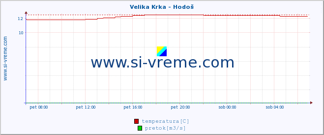 POVPREČJE :: Velika Krka - Hodoš :: temperatura | pretok | višina :: zadnji dan / 5 minut.