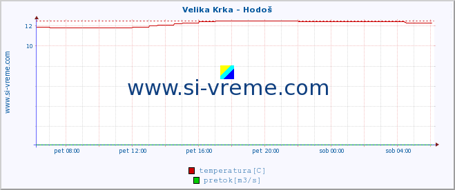 POVPREČJE :: Velika Krka - Hodoš :: temperatura | pretok | višina :: zadnji dan / 5 minut.