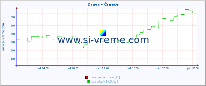 POVPREČJE :: Drava - Črneče :: temperatura | pretok | višina :: zadnji dan / 5 minut.