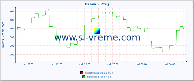 POVPREČJE :: Drava - Ptuj :: temperatura | pretok | višina :: zadnji dan / 5 minut.