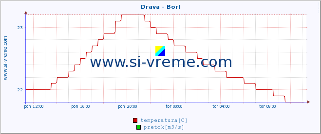 POVPREČJE :: Drava - Borl :: temperatura | pretok | višina :: zadnji dan / 5 minut.