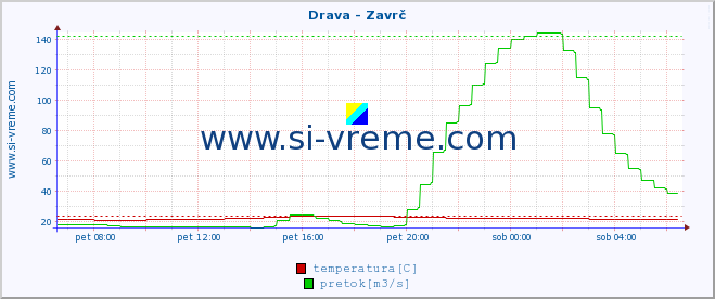 POVPREČJE :: Drava - Zavrč :: temperatura | pretok | višina :: zadnji dan / 5 minut.