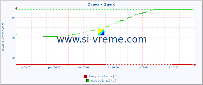 POVPREČJE :: Drava - Zavrč :: temperatura | pretok | višina :: zadnji dan / 5 minut.