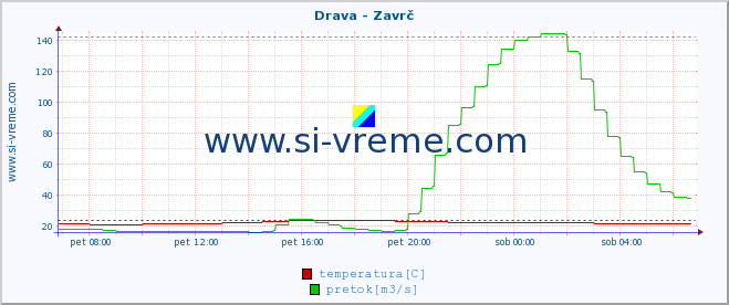 POVPREČJE :: Drava - Zavrč :: temperatura | pretok | višina :: zadnji dan / 5 minut.