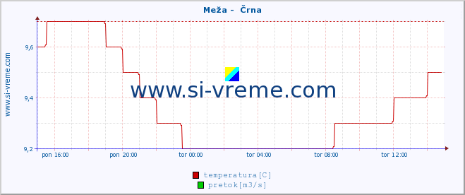 POVPREČJE :: Meža -  Črna :: temperatura | pretok | višina :: zadnji dan / 5 minut.