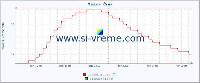 POVPREČJE :: Meža -  Črna :: temperatura | pretok | višina :: zadnji dan / 5 minut.