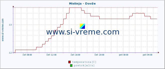 POVPREČJE :: Mislinja - Dovže :: temperatura | pretok | višina :: zadnji dan / 5 minut.