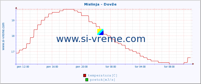 POVPREČJE :: Mislinja - Dovže :: temperatura | pretok | višina :: zadnji dan / 5 minut.