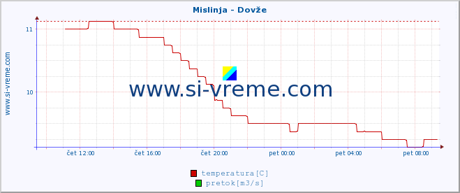 POVPREČJE :: Mislinja - Dovže :: temperatura | pretok | višina :: zadnji dan / 5 minut.