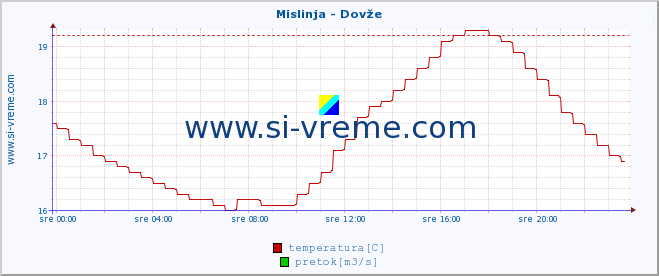 POVPREČJE :: Mislinja - Dovže :: temperatura | pretok | višina :: zadnji dan / 5 minut.